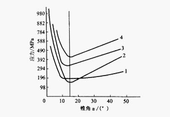 模孔入口錐角與單位擠壓力之間的關系曲線圖